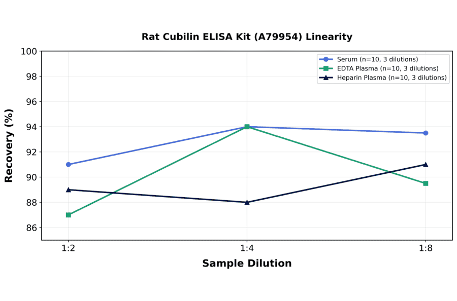 Linearity - Rat Cubilin ELISA Kit (A79954) - Antibodies.com