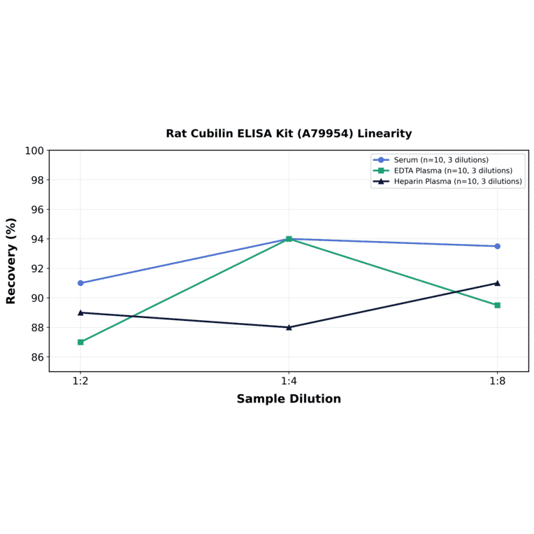 Linearity - Rat Cubilin ELISA Kit (A79954) - Antibodies.com