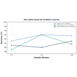 Linearity - Rat Cubilin ELISA Kit (A79954) - Antibodies.com