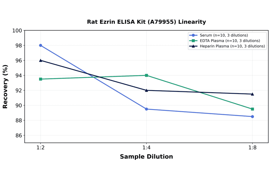 Linearity - Rat Ezrin ELISA Kit (A79955) - Antibodies.com