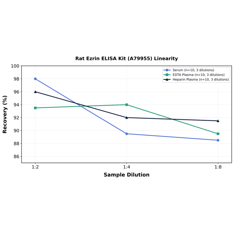 Linearity - Rat Ezrin ELISA Kit (A79955) - Antibodies.com