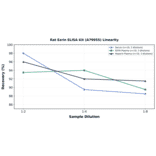 Linearity - Rat Ezrin ELISA Kit (A79955) - Antibodies.com