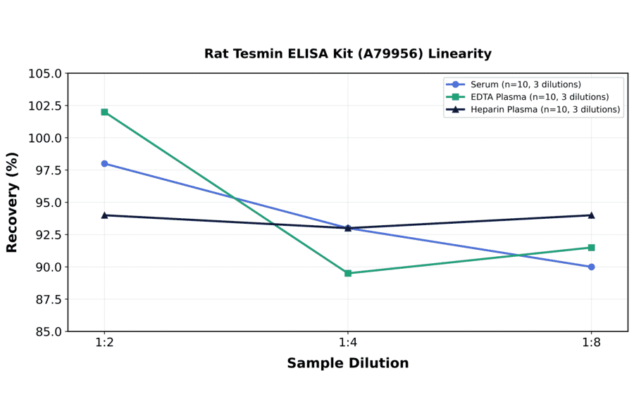 Linearity - Rat Tesmin ELISA Kit (A79956) - Antibodies.com