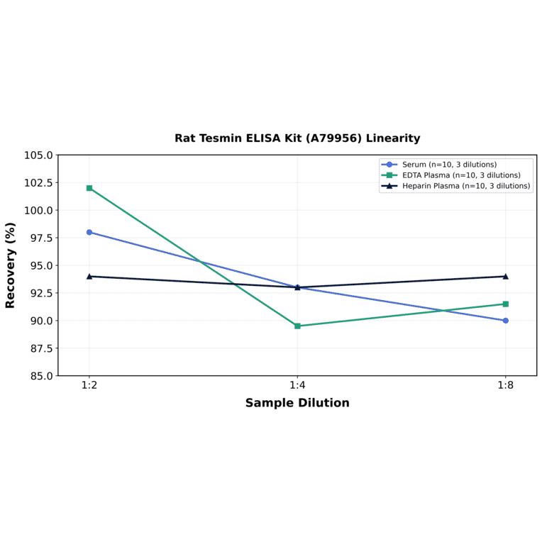 Linearity - Rat Tesmin ELISA Kit (A79956) - Antibodies.com