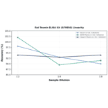 Linearity - Rat Tesmin ELISA Kit (A79956) - Antibodies.com