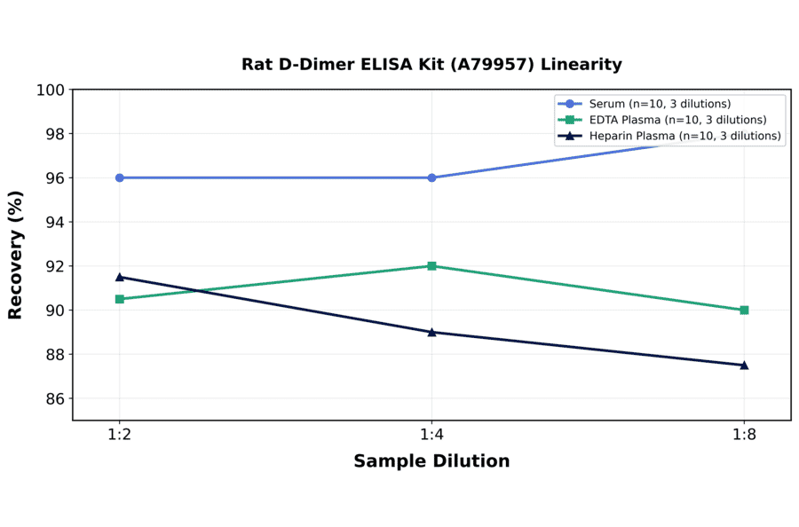 Linearity - Rat D-Dimer ELISA Kit (A79957) - Antibodies.com