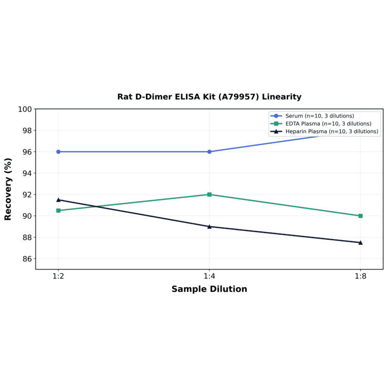 Linearity - Rat D-Dimer ELISA Kit (A79957) - Antibodies.com