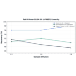 Linearity - Rat D-Dimer ELISA Kit (A79957) - Antibodies.com