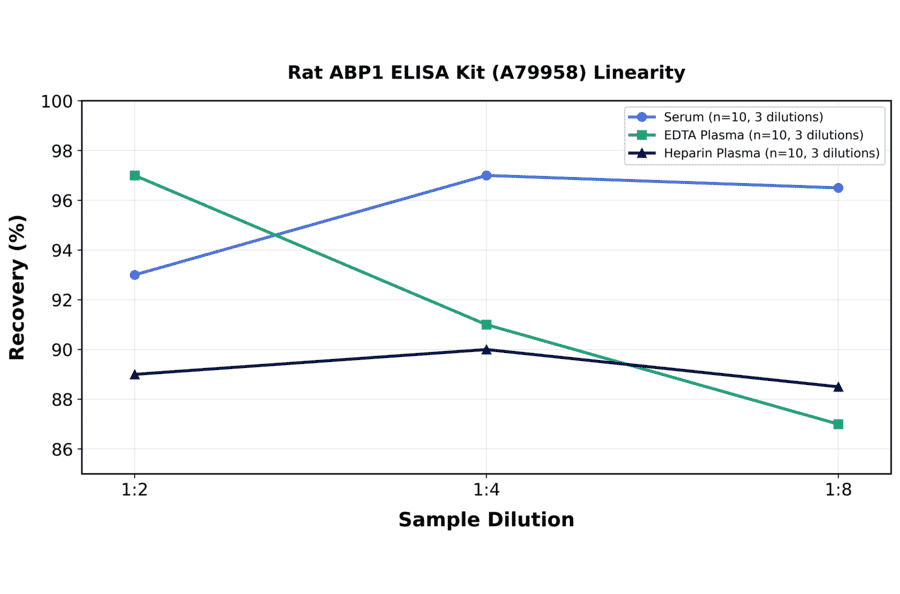 Linearity - Rat ABP1 ELISA Kit (A79958) - Antibodies.com