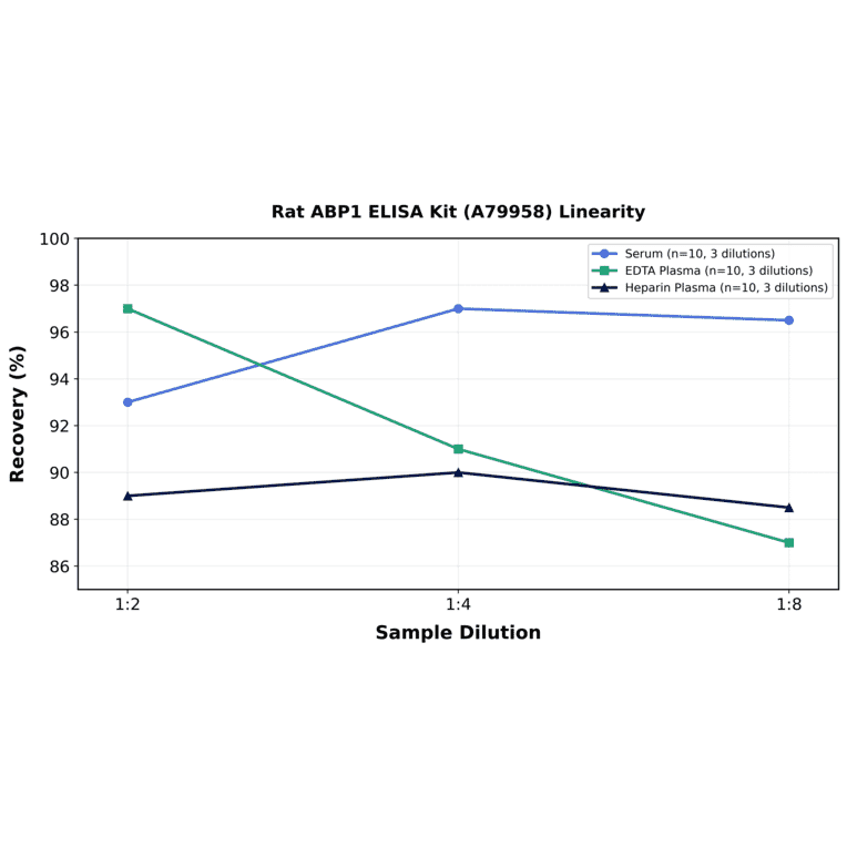 Linearity - Rat ABP1 ELISA Kit (A79958) - Antibodies.com