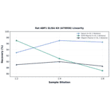 Linearity - Rat ABP1 ELISA Kit (A79958) - Antibodies.com