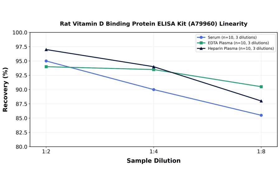 Linearity - Rat Vitamin D Binding Protein ELISA Kit (A79960) - Antibodies.com