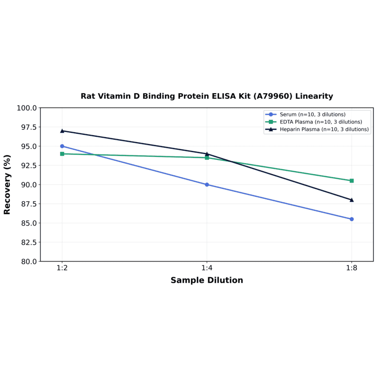 Linearity - Rat Vitamin D Binding Protein ELISA Kit (A79960) - Antibodies.com