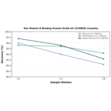 Linearity - Rat Vitamin D Binding Protein ELISA Kit (A79960) - Antibodies.com
