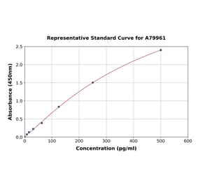Standard Curve - Rat Decorin ELISA Kit (A79961) - Antibodies.com