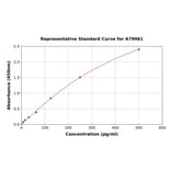 Standard Curve - Rat Decorin ELISA Kit (A79961) - Antibodies.com