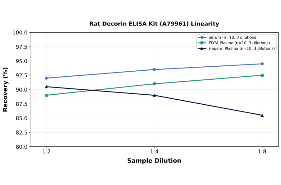 Linearity - Rat Decorin ELISA Kit (A79961) - Antibodies.com