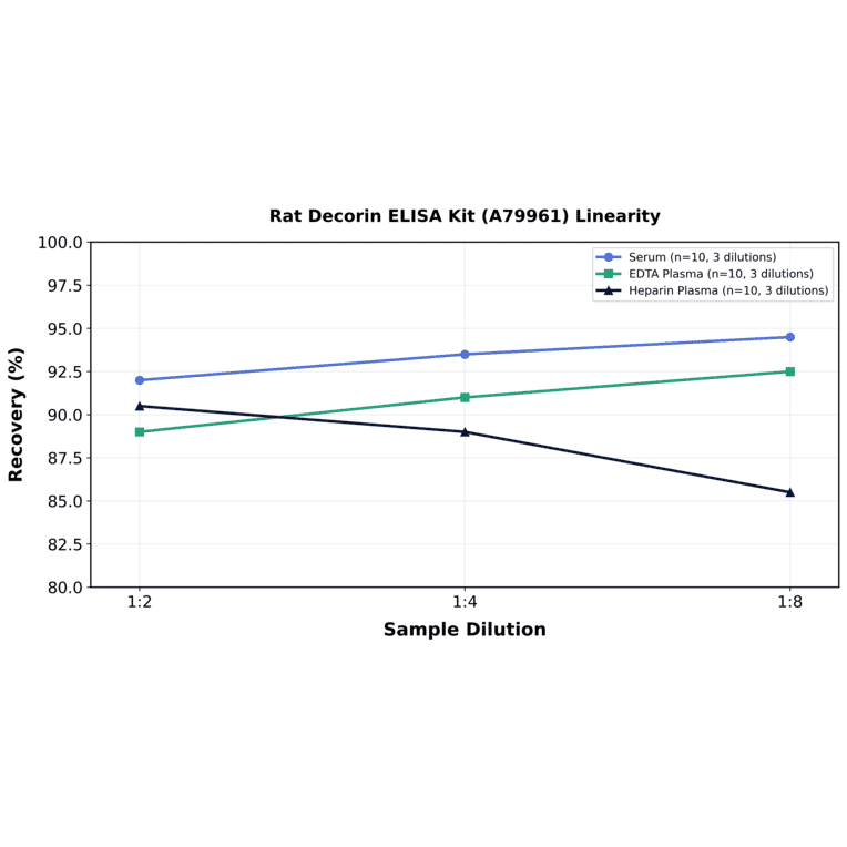 Linearity - Rat Decorin ELISA Kit (A79961) - Antibodies.com