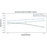 Linearity - Rat Decorin ELISA Kit (A79961) - Antibodies.com