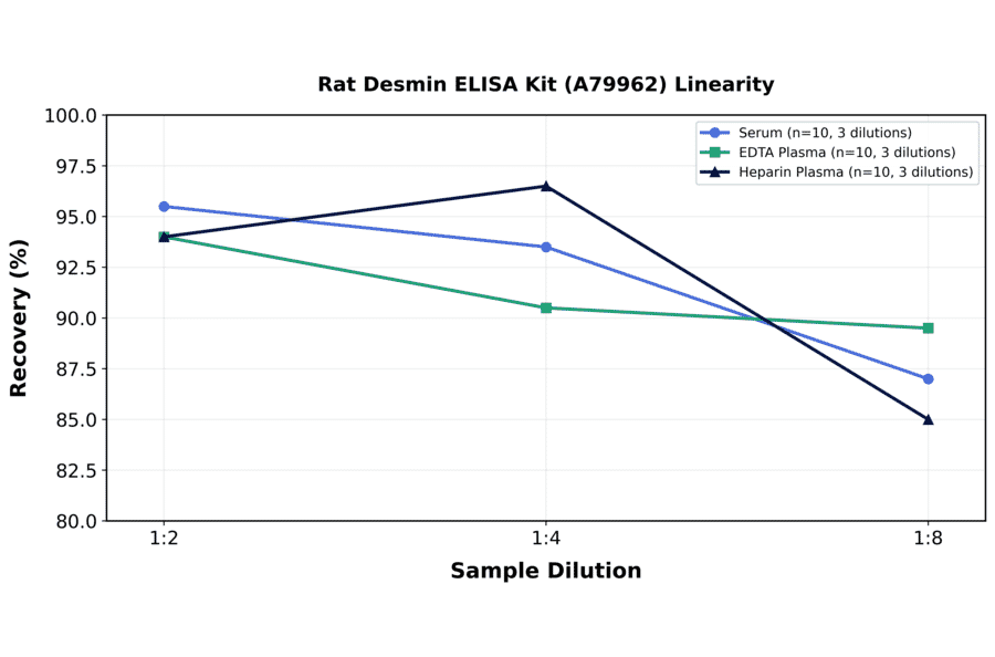 Linearity - Rat Desmin ELISA Kit (A79962) - Antibodies.com