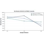Linearity - Rat Desmin ELISA Kit (A79962) - Antibodies.com