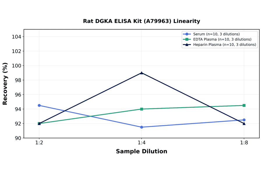 Linearity - Rat DGKA ELISA Kit (A79963) - Antibodies.com