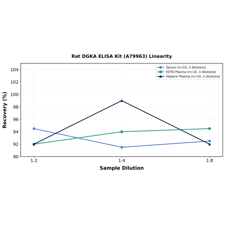Linearity - Rat DGKA ELISA Kit (A79963) - Antibodies.com