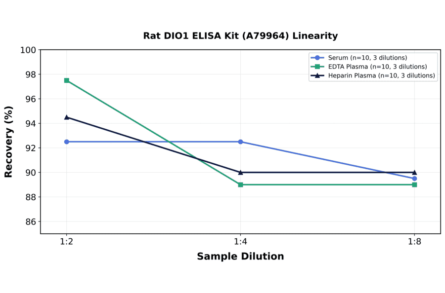 Linearity - Rat DIO1 ELISA Kit (A79964) - Antibodies.com