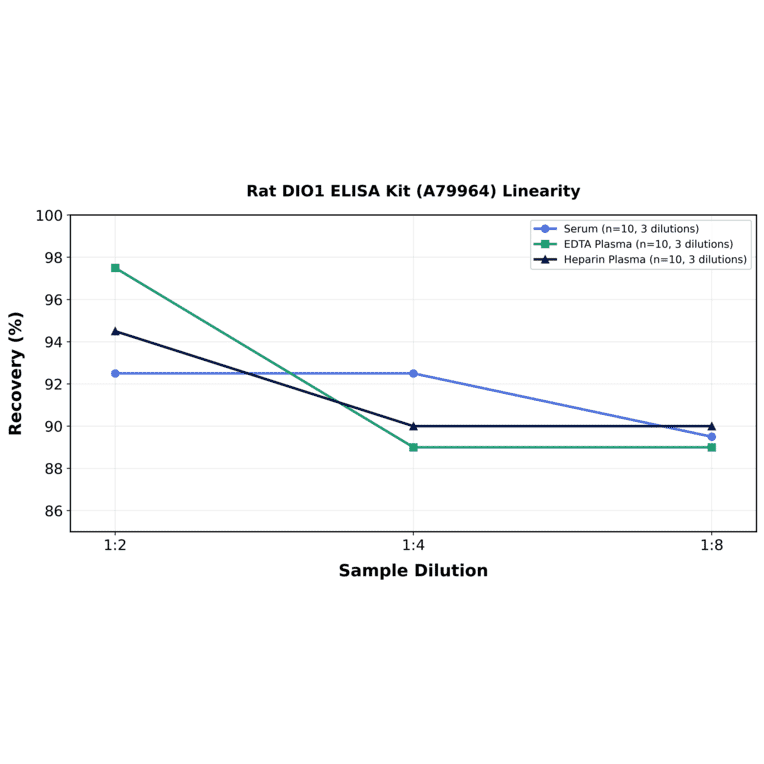 Linearity - Rat DIO1 ELISA Kit (A79964) - Antibodies.com