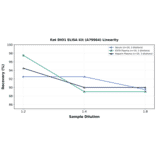 Linearity - Rat DIO1 ELISA Kit (A79964) - Antibodies.com