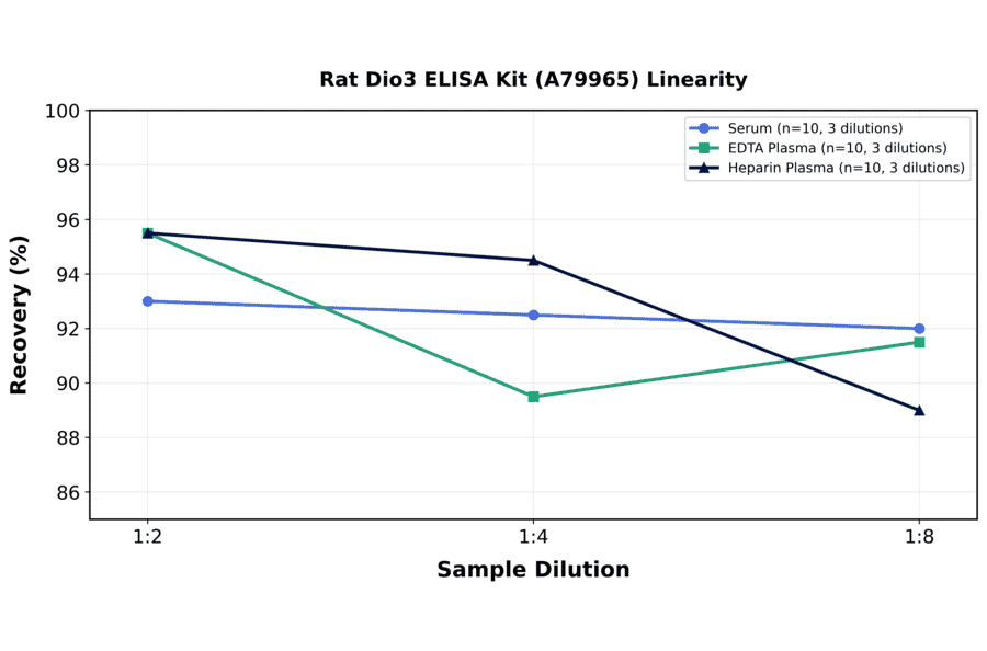 Linearity - Rat Dio3 ELISA Kit (A79965) - Antibodies.com