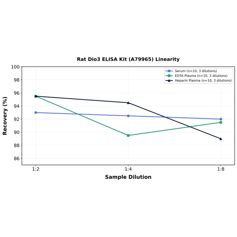 Linearity - Rat Dio3 ELISA Kit (A79965) - Antibodies.com