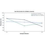 Linearity - Rat Dio3 ELISA Kit (A79965) - Antibodies.com