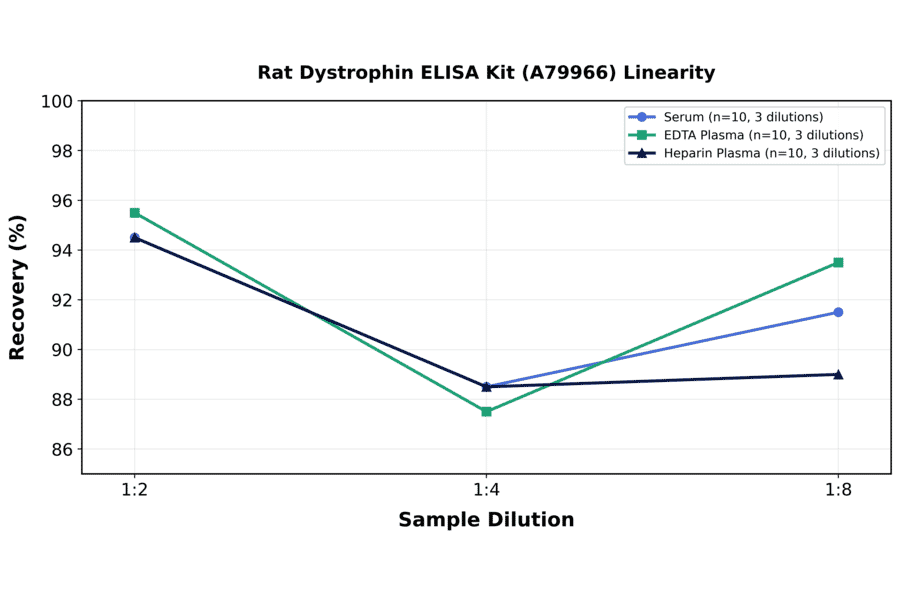 Linearity - Rat Dystrophin ELISA Kit (A79966) - Antibodies.com