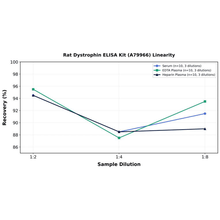 Linearity - Rat Dystrophin ELISA Kit (A79966) - Antibodies.com