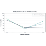 Linearity - Rat Dystrophin ELISA Kit (A79966) - Antibodies.com
