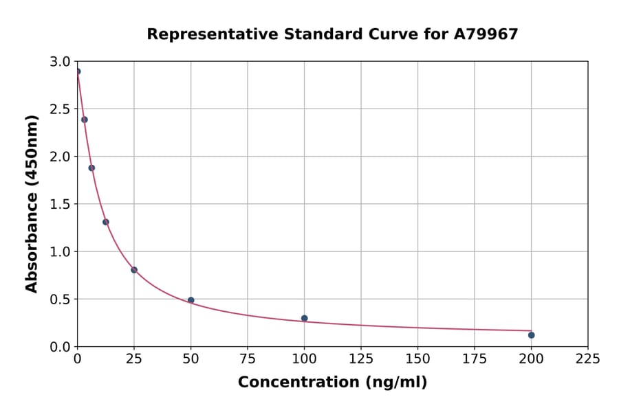 Standard Curve - Rat Deoxypyridinoline ELISA Kit (A79967) - Antibodies.com