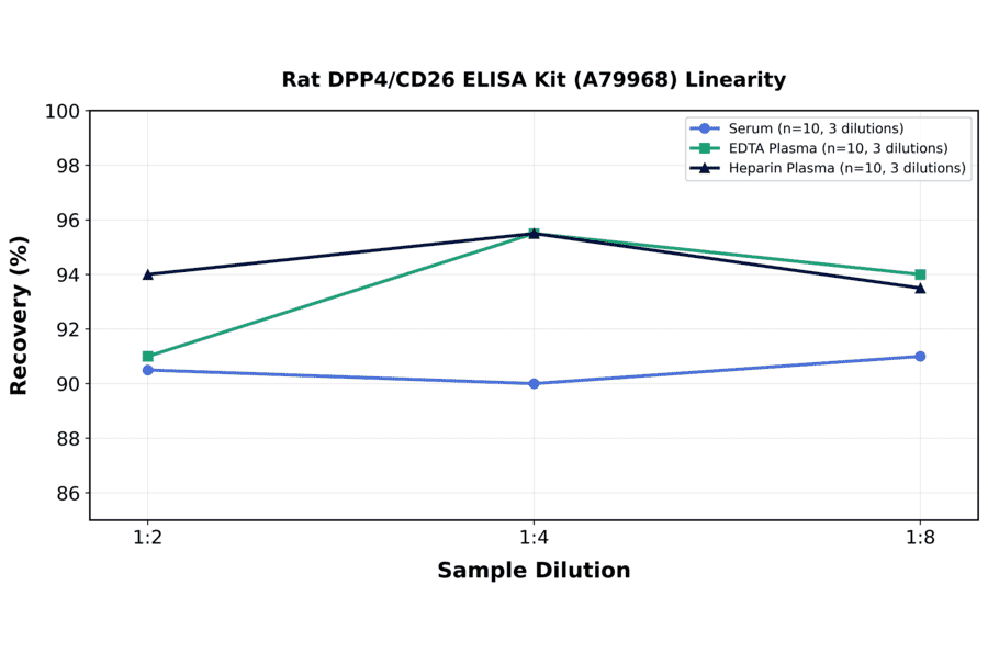 Linearity - Rat DPP4/CD26 ELISA Kit (A79968) - Antibodies.com