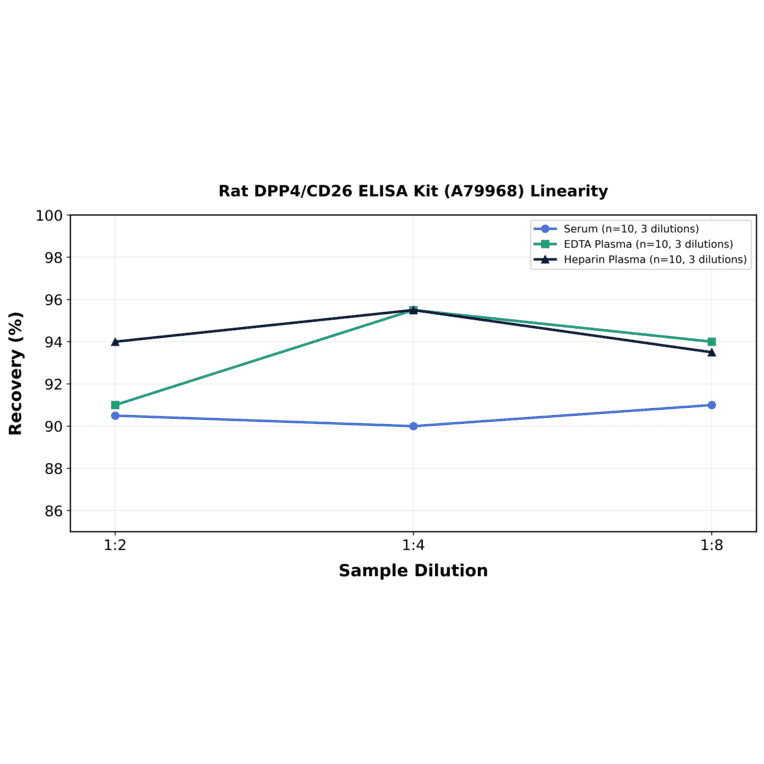 Linearity - Rat DPP4/CD26 ELISA Kit (A79968) - Antibodies.com