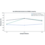 Linearity - Rat DPP4/CD26 ELISA Kit (A79968) - Antibodies.com