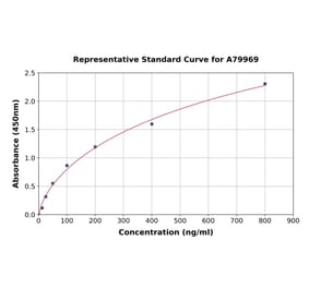 Standard Curve - Rat Dopamine Receptor D1 ELISA Kit (A79969) - Antibodies.com