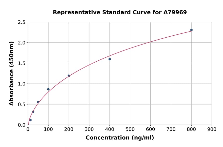 Standard Curve - Rat Dopamine Receptor D1 ELISA Kit (A79969) - Antibodies.com