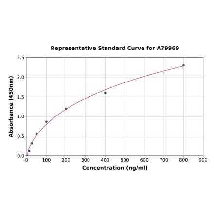 Standard Curve - Rat Dopamine Receptor D1 ELISA Kit (A79969) - Antibodies.com