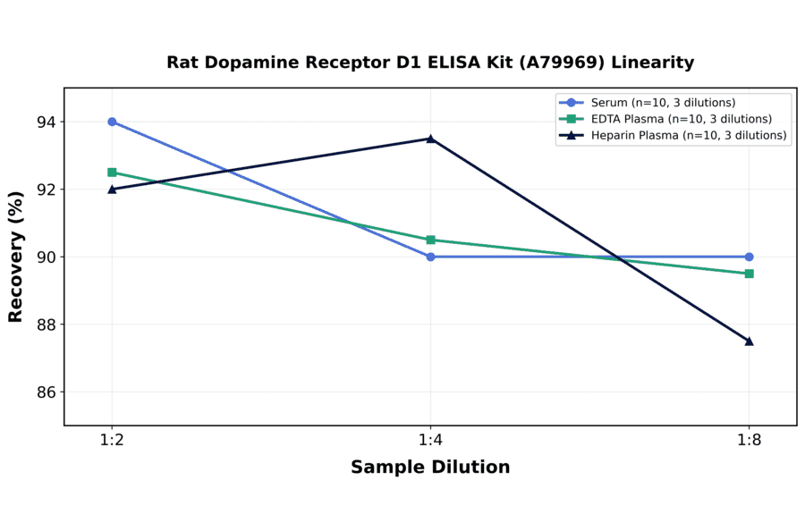 Linearity - Rat Dopamine Receptor D1 ELISA Kit (A79969) - Antibodies.com