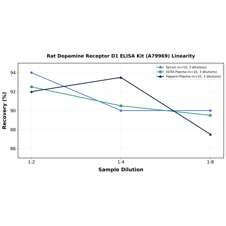 Linearity - Rat Dopamine Receptor D1 ELISA Kit (A79969) - Antibodies.com