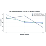 Linearity - Rat Dopamine Receptor D1 ELISA Kit (A79969) - Antibodies.com