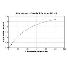 Standard Curve - Rat Dopamine D2 Receptor ELISA Kit (A79970) - Antibodies.com