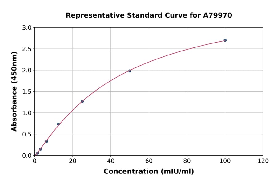 Standard Curve - Rat Dopamine D2 Receptor ELISA Kit (A79970) - Antibodies.com