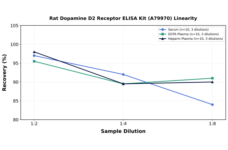 Linearity - Rat Dopamine D2 Receptor ELISA Kit (A79970) - Antibodies.com