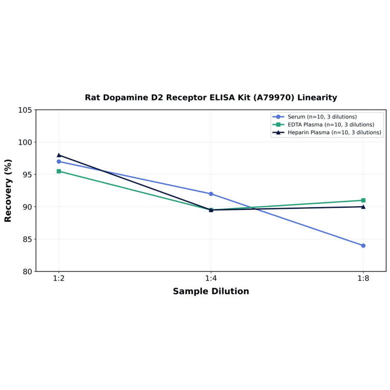 Linearity - Rat Dopamine D2 Receptor ELISA Kit (A79970) - Antibodies.com